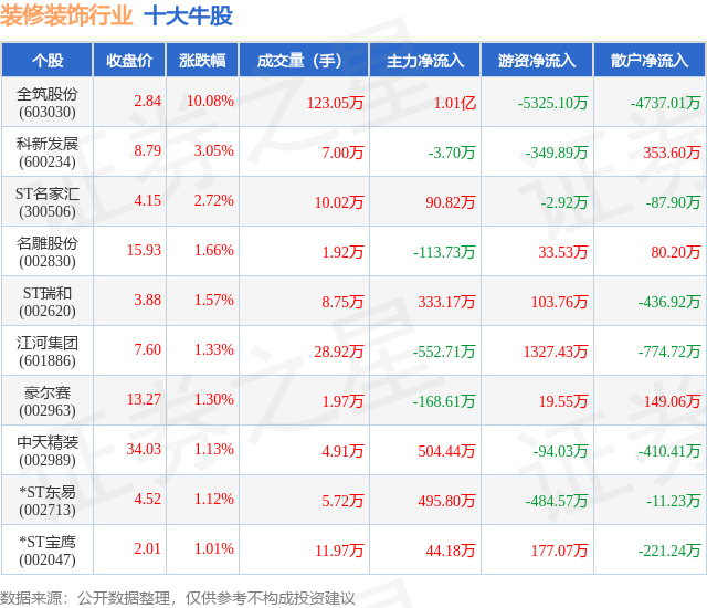 7月25日装修装饰行业十大牛股一览